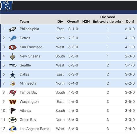 nfc north standings|nfc north standings today.